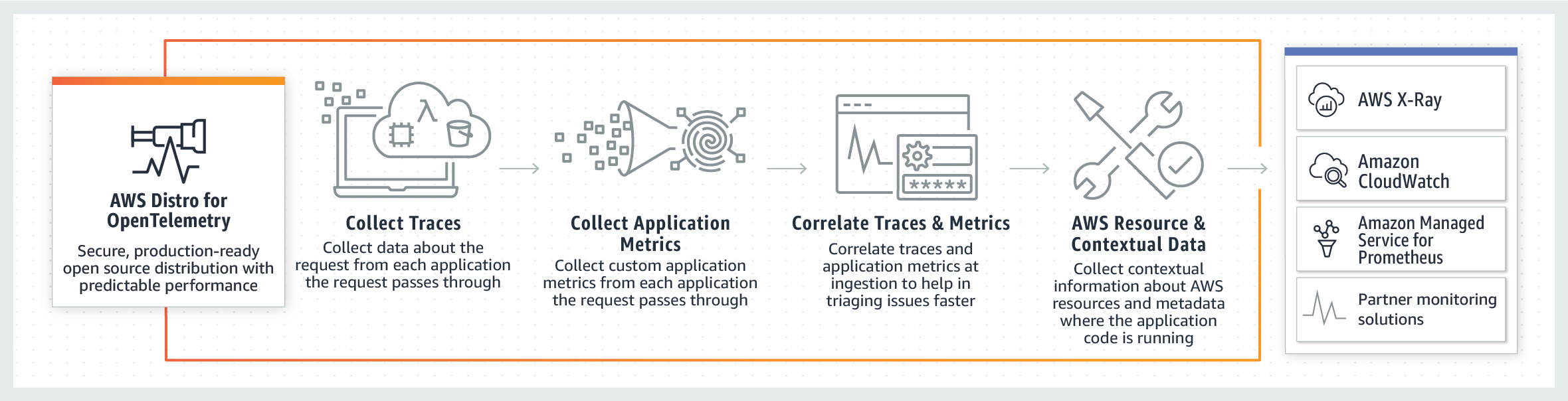AWS Distro for OpenTelemetry ADOT architecture diagram