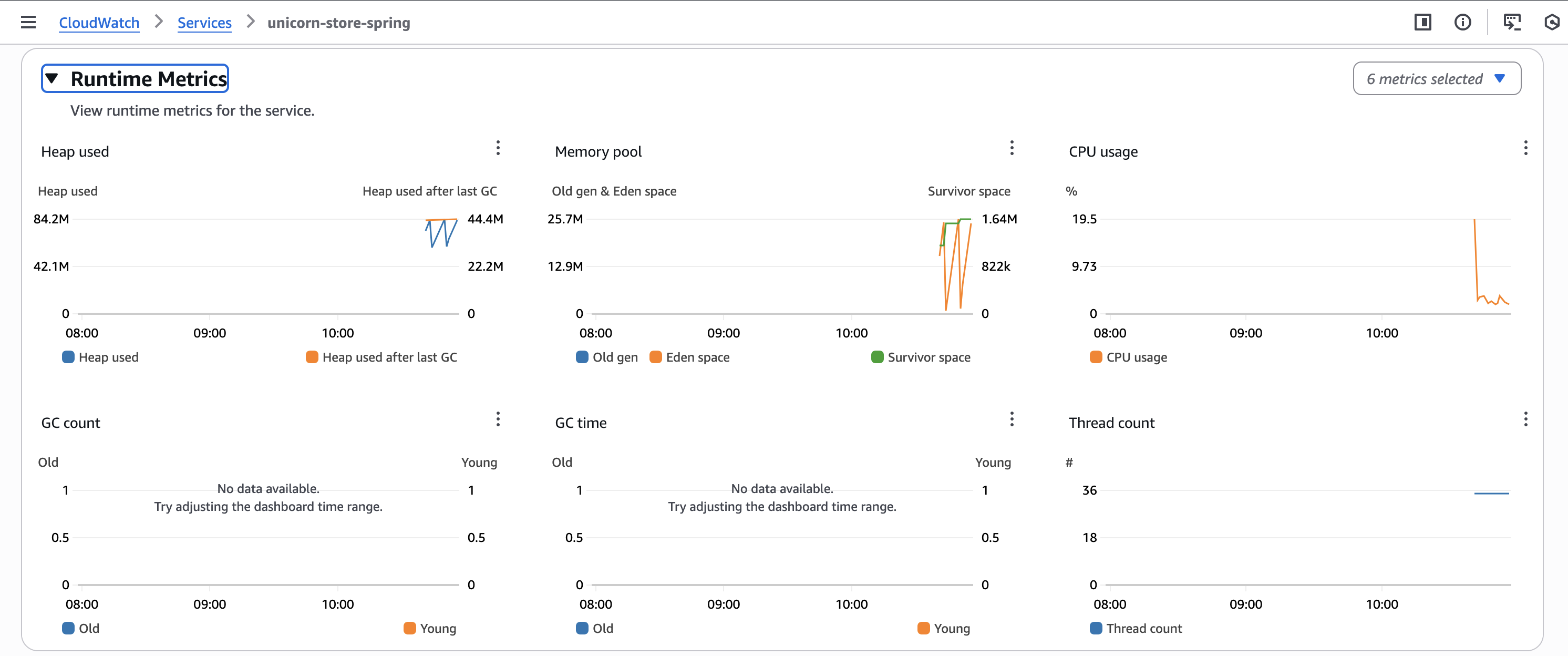 Java JVM runtime metrics in CloudWatch showing heap memory and garbage collection